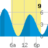 Maurice River tide chart for Friday, June 9, 2023