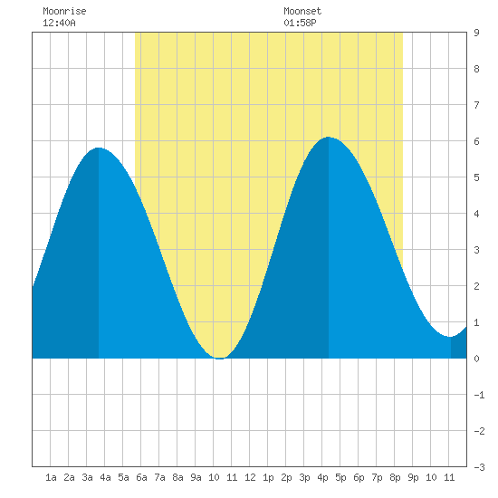Maurice River tide chart for Monday, July 10, 2023
