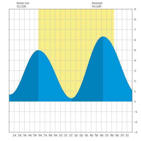 Maurice River tide chart for Wednesday, July 12, 2023
