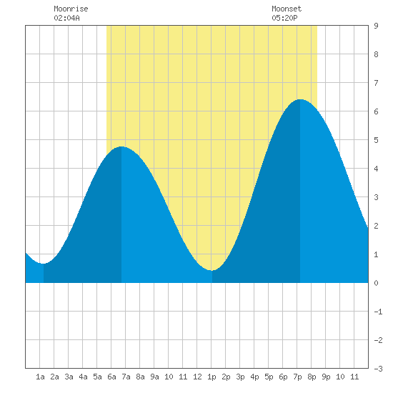 Maurice River tide chart for Thursday, July 13, 2023