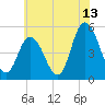 Maurice River tide chart for Thursday, July 13, 2023