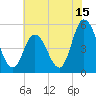 Maurice River tide chart for Saturday, July 15, 2023