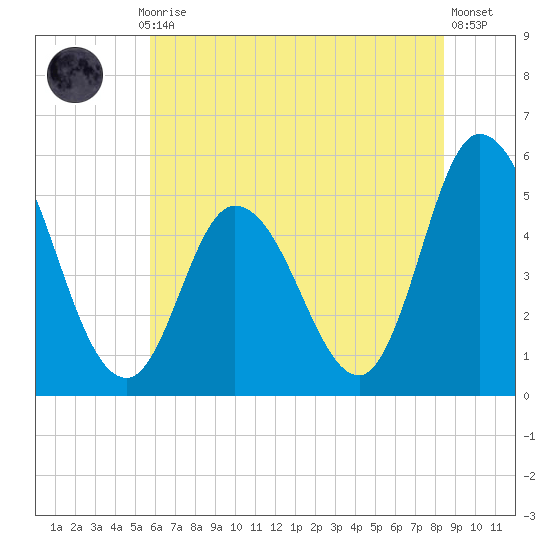 Maurice River tide chart for Monday, July 17, 2023