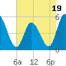 Maurice River tide chart for Wednesday, July 19, 2023