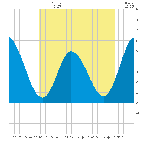 Maurice River tide chart for Thursday, July 20, 2023