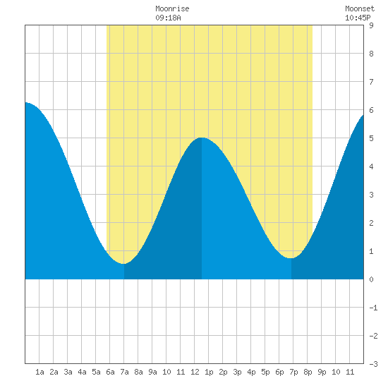 Maurice River tide chart for Friday, July 21, 2023