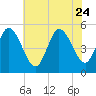 Maurice River tide chart for Monday, July 24, 2023