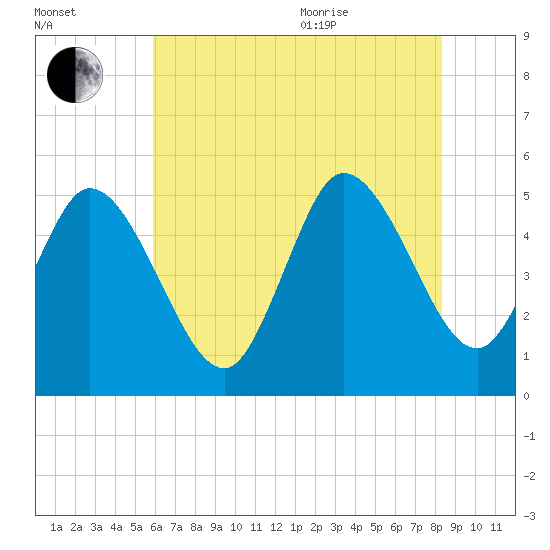 Maurice River tide chart for Tuesday, July 25, 2023