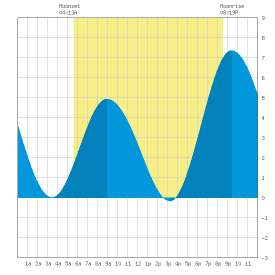 Maurice River tide chart for Sunday, July 2, 2023