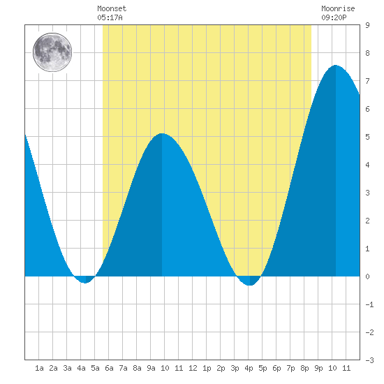 Maurice River tide chart for Monday, July 3, 2023
