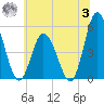Maurice River tide chart for Monday, July 3, 2023