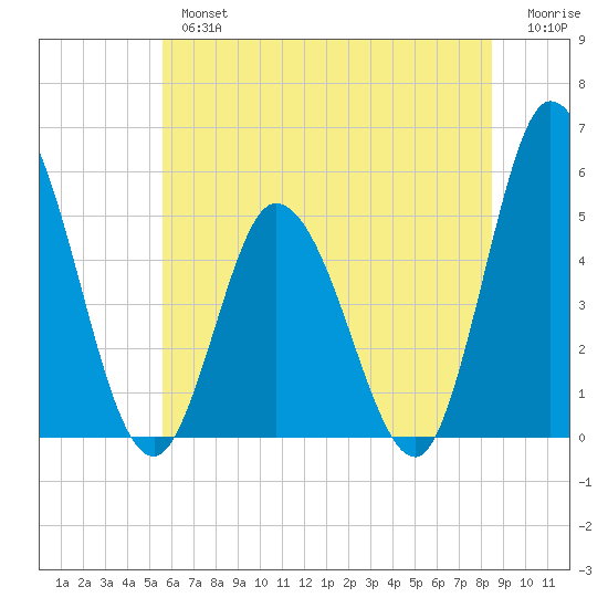 Maurice River tide chart for Tuesday, July 4, 2023