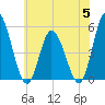 Maurice River tide chart for Wednesday, July 5, 2023