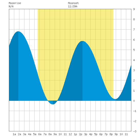 Maurice River tide chart for Saturday, July 8, 2023