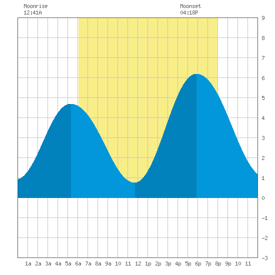 Maurice River tide chart for Thursday, August 10, 2023