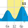 Maurice River tide chart for Friday, August 11, 2023