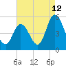 Maurice River tide chart for Saturday, August 12, 2023