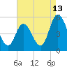 Maurice River tide chart for Sunday, August 13, 2023
