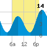 Maurice River tide chart for Monday, August 14, 2023