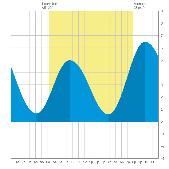 Maurice River tide chart for Tuesday, August 15, 2023