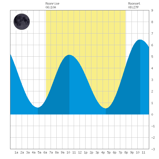 Maurice River tide chart for Wednesday, August 16, 2023