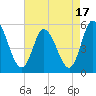 Maurice River tide chart for Thursday, August 17, 2023
