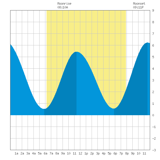 Maurice River tide chart for Friday, August 18, 2023
