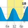 Maurice River tide chart for Friday, August 18, 2023
