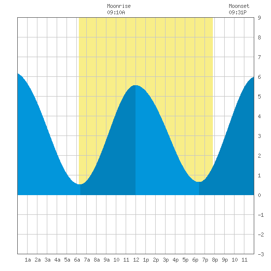 Maurice River tide chart for Saturday, August 19, 2023