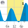 Maurice River tide chart for Tuesday, August 1, 2023