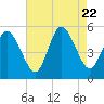 Maurice River tide chart for Tuesday, August 22, 2023