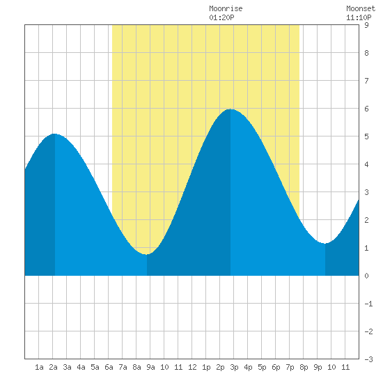 Maurice River tide chart for Wednesday, August 23, 2023