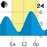 Maurice River tide chart for Thursday, August 24, 2023