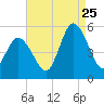Maurice River tide chart for Friday, August 25, 2023