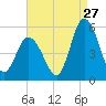 Maurice River tide chart for Sunday, August 27, 2023