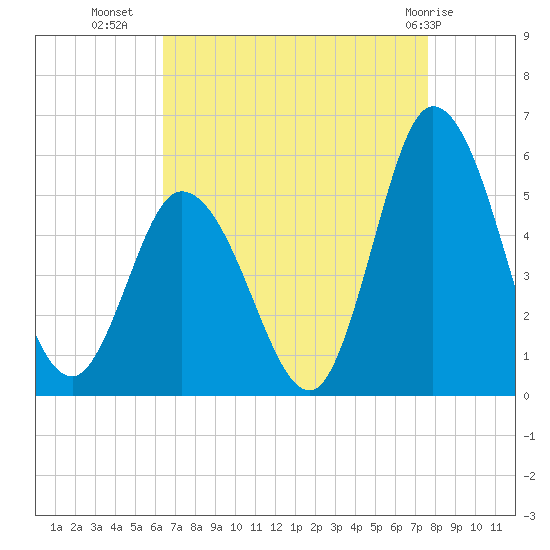 Maurice River tide chart for Monday, August 28, 2023