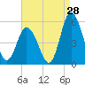 Maurice River tide chart for Monday, August 28, 2023