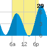 Maurice River tide chart for Tuesday, August 29, 2023