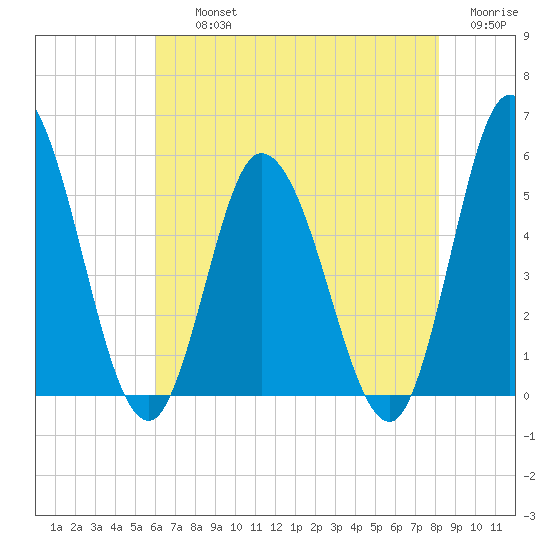 Maurice River tide chart for Thursday, August 3, 2023