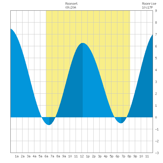 Maurice River tide chart for Friday, August 4, 2023
