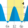 Maurice River tide chart for Friday, August 4, 2023