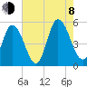 Maurice River tide chart for Tuesday, August 8, 2023