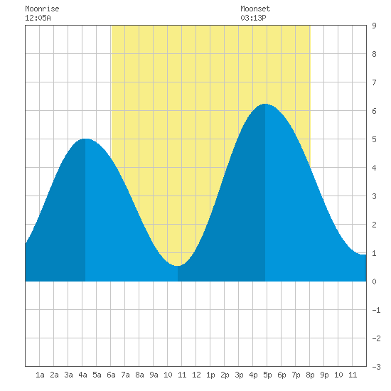 Maurice River tide chart for Wednesday, August 9, 2023