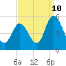 Maurice River tide chart for Sunday, September 10, 2023