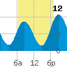Maurice River tide chart for Tuesday, September 12, 2023