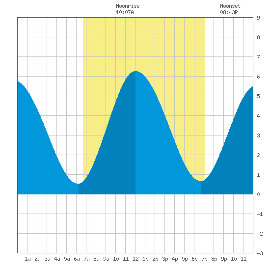 Maurice River tide chart for Monday, September 18, 2023