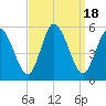 Maurice River tide chart for Monday, September 18, 2023