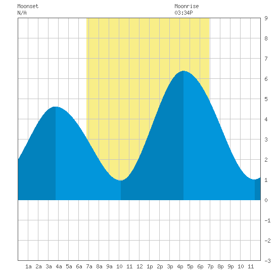 Maurice River tide chart for Saturday, September 23, 2023