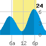 Maurice River tide chart for Sunday, September 24, 2023
