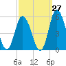 Maurice River tide chart for Wednesday, September 27, 2023